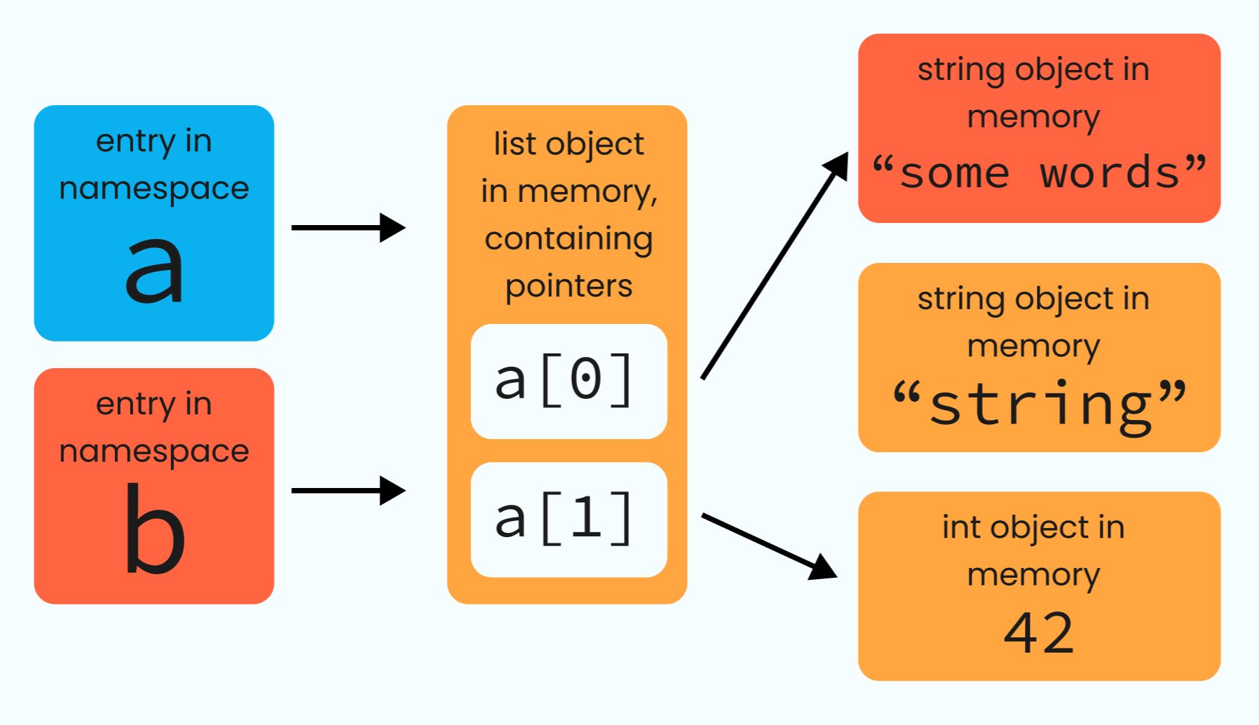 So, when we change b[0], we change a[0] too.