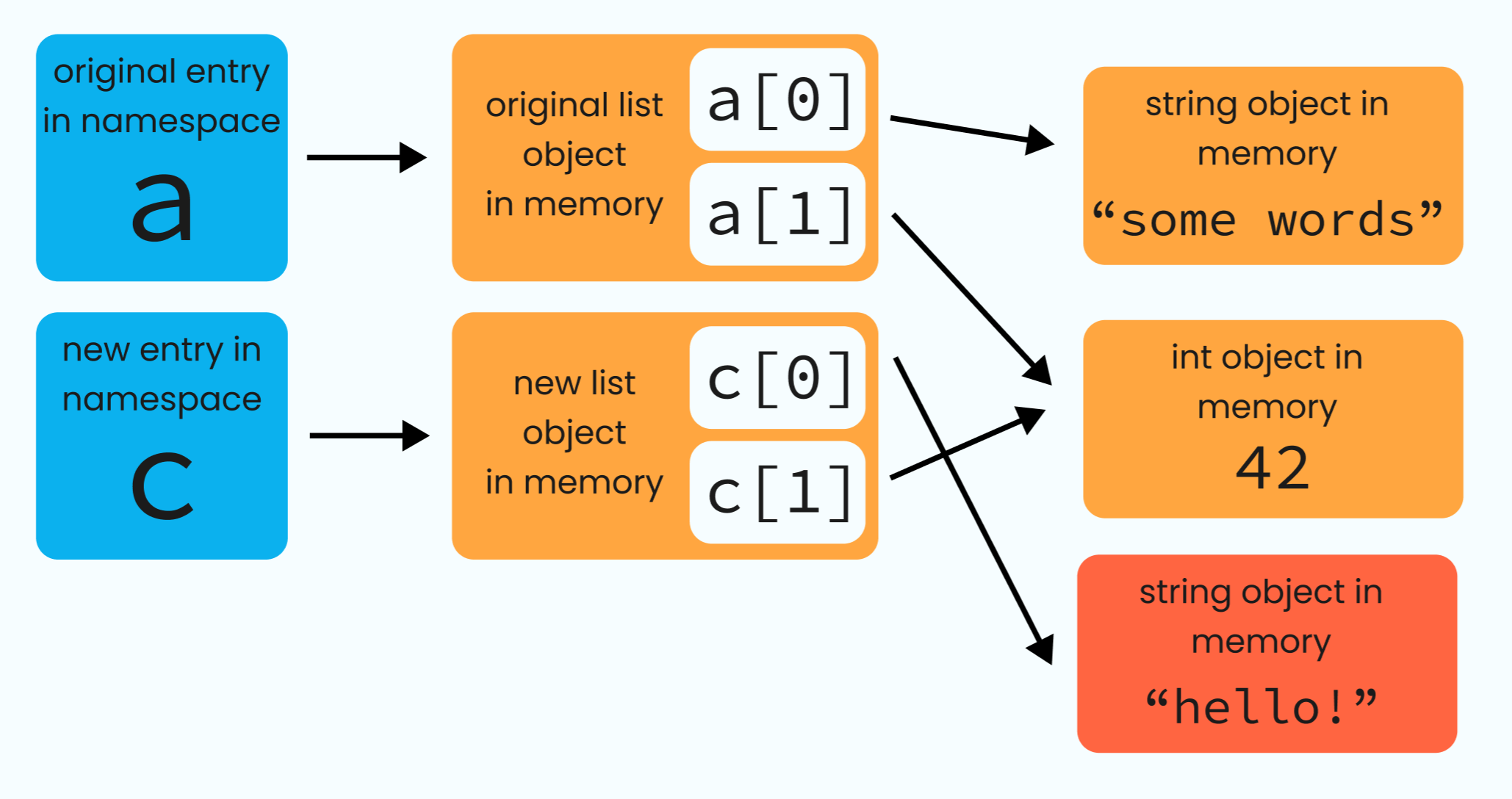 So, when we change c[0], we&rsquo;re only changing that, and not a[0].