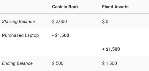 Buying a laptop decreases Cash in Bank from $2,000 to $500, but increases Fixed Assets from $0 to $1,500