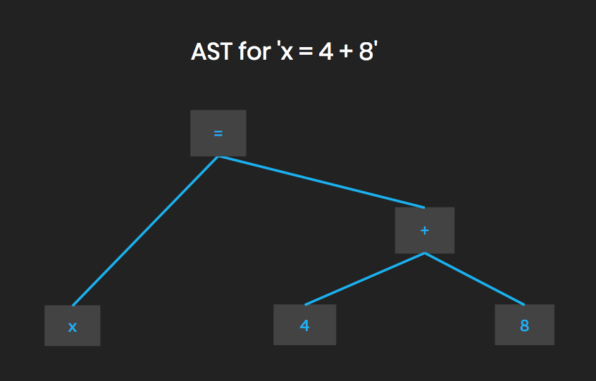 What the Python parser sees when you tell it x = 4 + 8