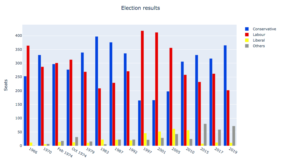 Our multibar plot made using Graph Objects.