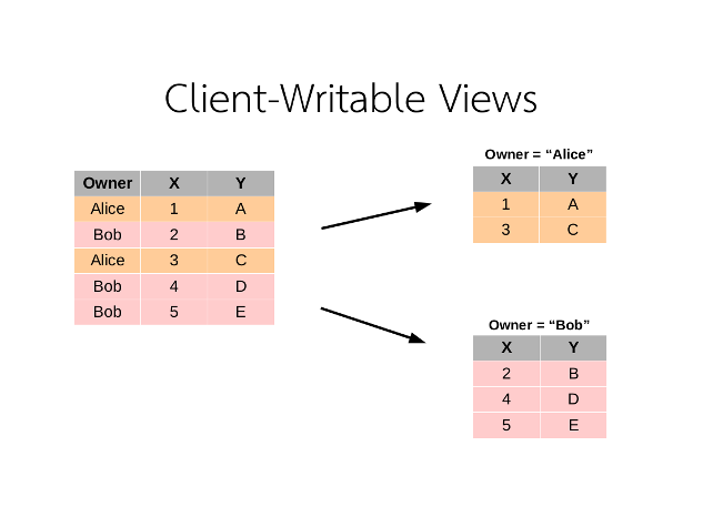 The client-writable view for owner='Alice' contains only Alice&rsquo;s rows, and owner='Bob' contains only Bob&rsquo;s rows.