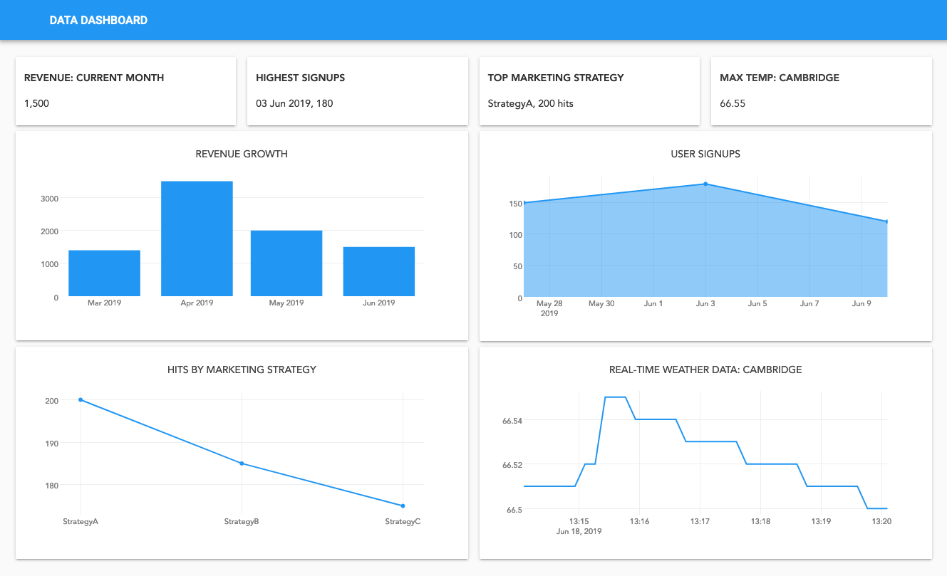 You can build this dashboard yourself, with Build a Dashboard with Anvil tutorial