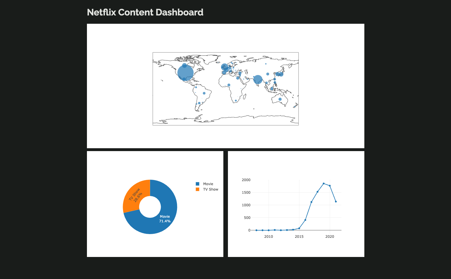 How our dashboard looks so far.